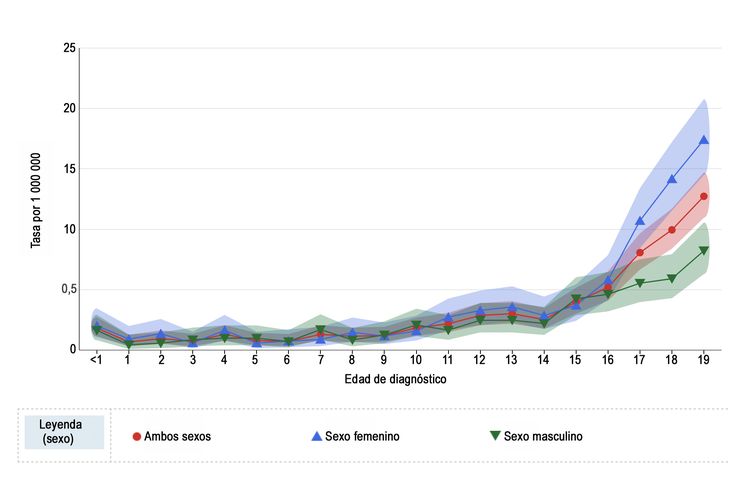 En el gráfico se observan las tasas de incidencia del melanoma desde 2016 hasta 2020, según la edad de diagnóstico. Se muestran las tasas de incidencia en niños de sexo masculino, sexo femenino y ambos sexos. En el gráfico se observan las tasas de incidencia del melanoma desde 2016 hasta 2020, según la edad de diagnóstico. Se muestran las tasas de incidencia en niños de sexo masculino, sexo femenino y ambos sexos.